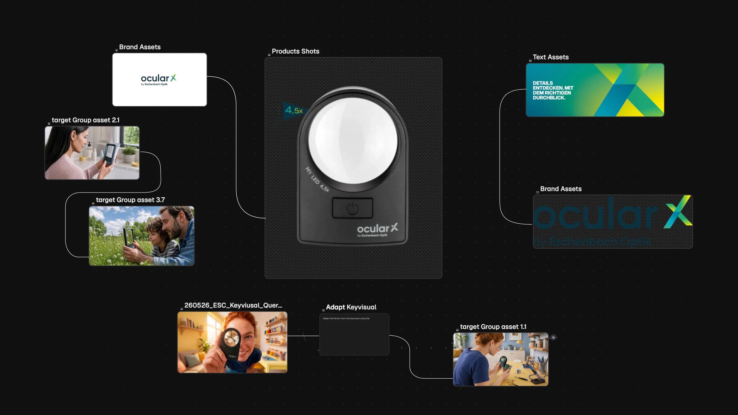 Wie Keyvisuals je Zielgruppe entstehen: Markenelemente, Produktbilder und Zielgruppen-Motive werden zum angepassten Keyvisual