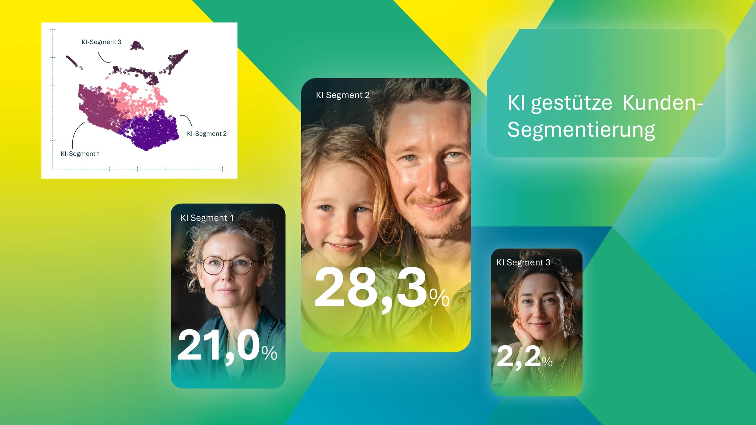 KI-gestützte Kunden-Segmentierung: drei Zielgruppen-Segmente mit ihren Anteilen